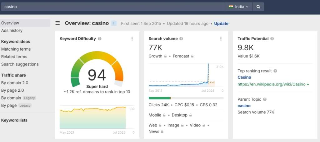 Keyword difficulty casino keyword India