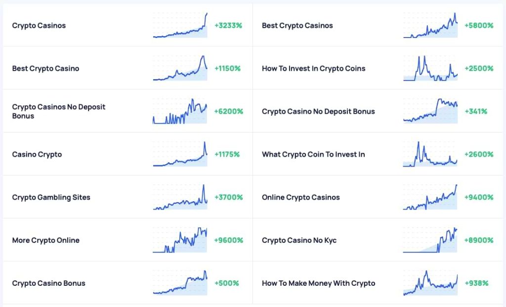 fastest growing search terms on google for crypto casino