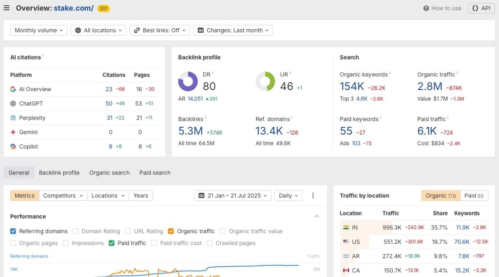 Stake.com traffic by location
