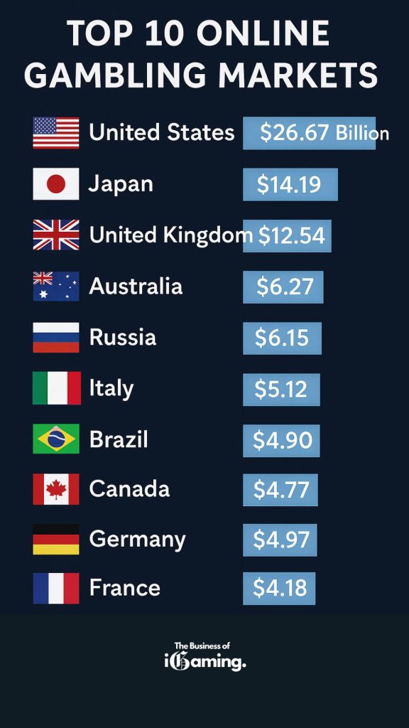 top ten gambling markets in GGR infographic