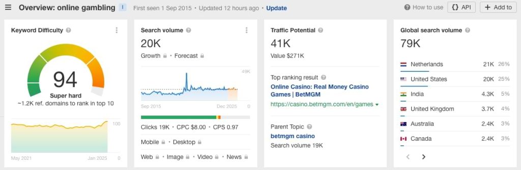 Online gambling keyword analysis Ahrefs