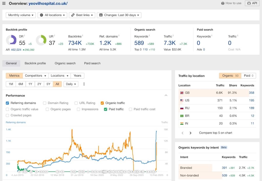 yeovil hospital backlink profile