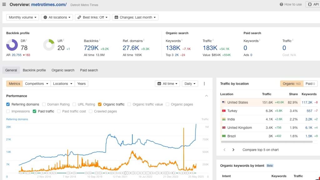 Metrotimes.com backlink profile ahrefs