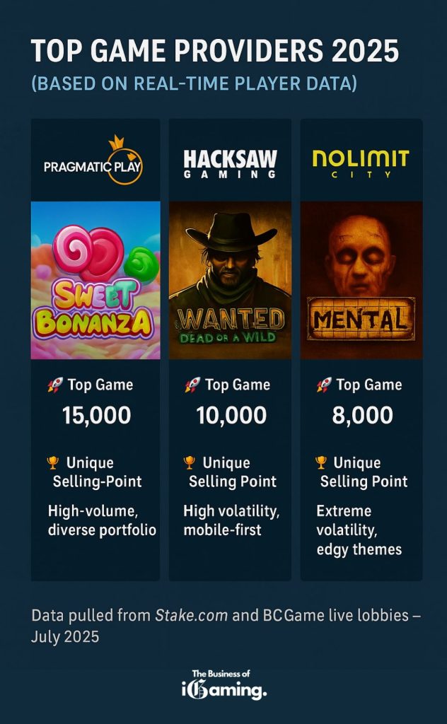 best casino game providers 2025