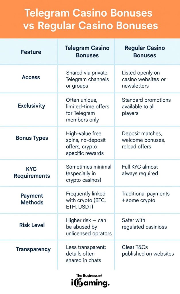Telegram Casino Bonuses vs Regular Casino Bonuses