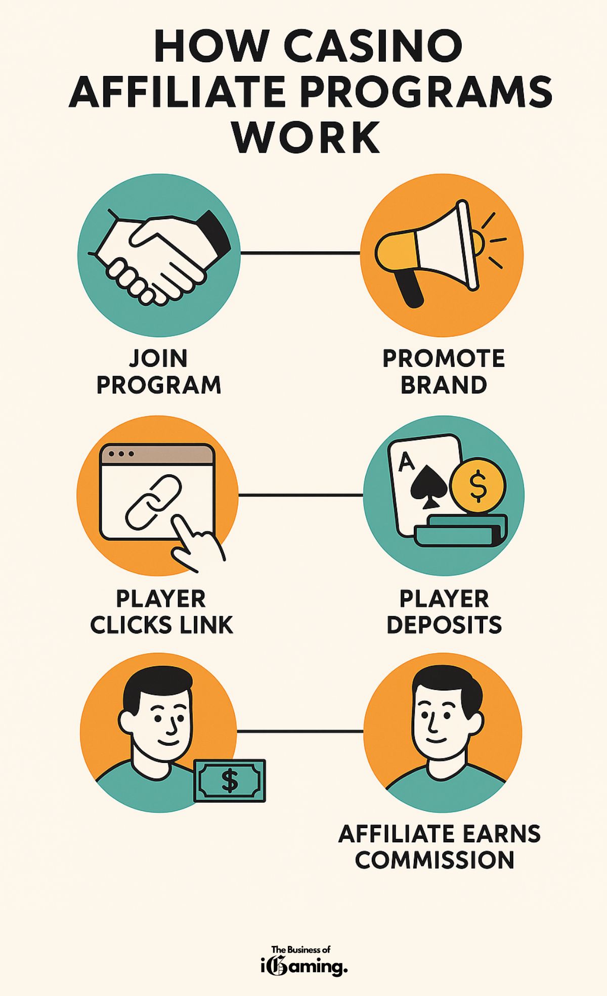 How casino affiliate programs work, explained in an infographic