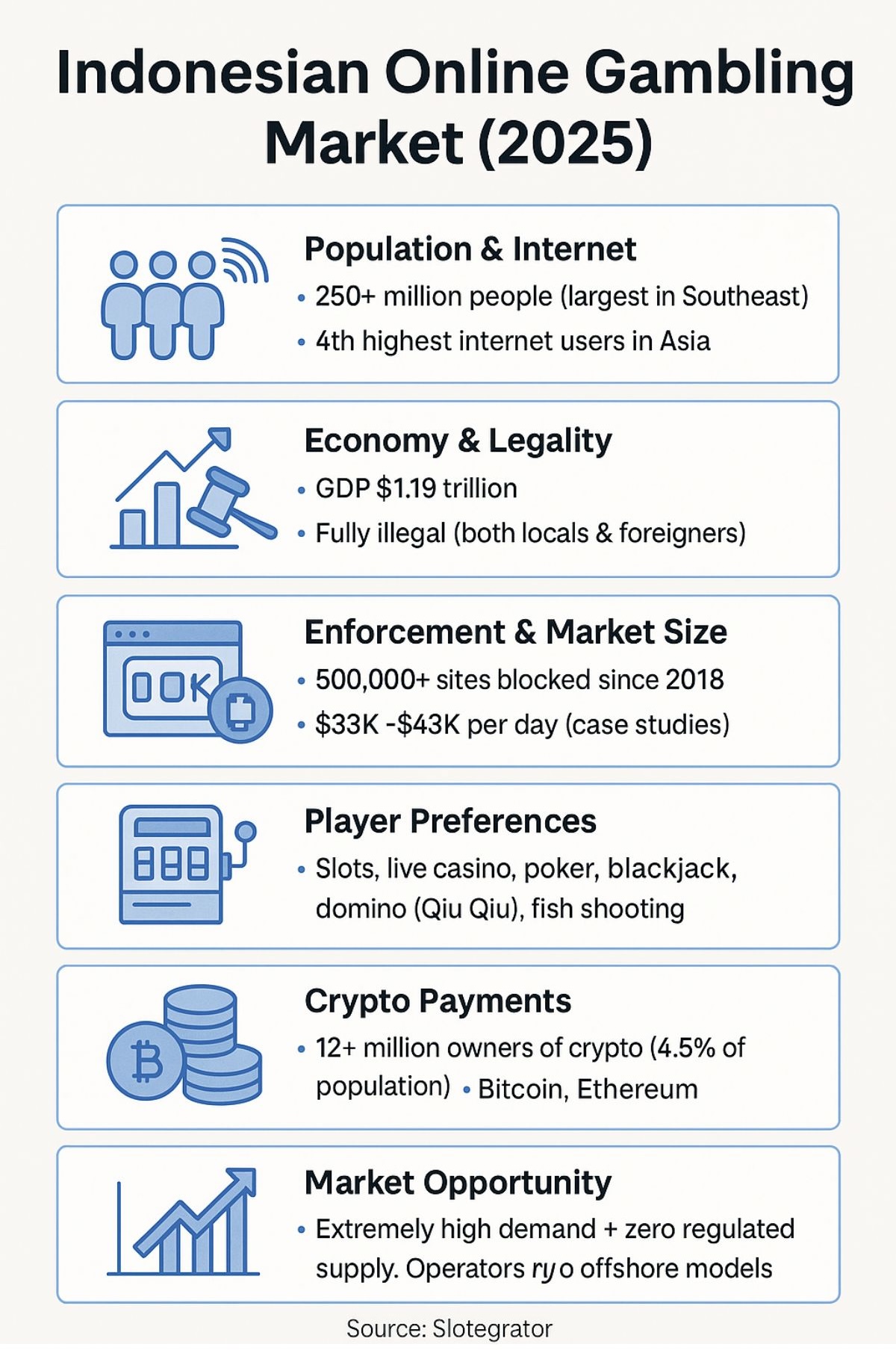 Indonesian Online Gambling market 2025 infographic