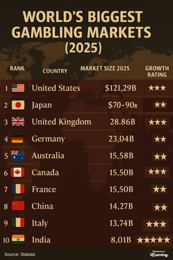 The World's Biggest gambling markets 2025 infographic