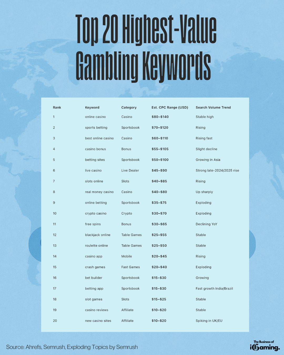 Top 20 Highest-Value Gambling Keywords 2025 infographic