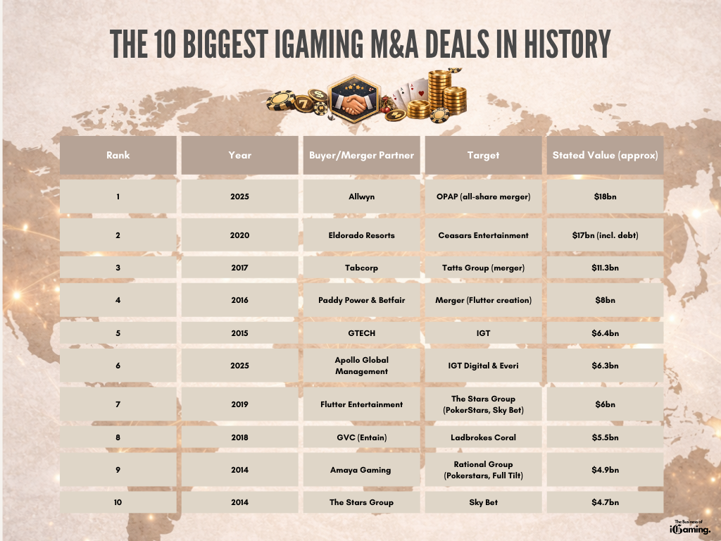 The 10 biggest iGaming M&A deals in history infographic